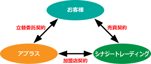 クレジット契約の仕組み